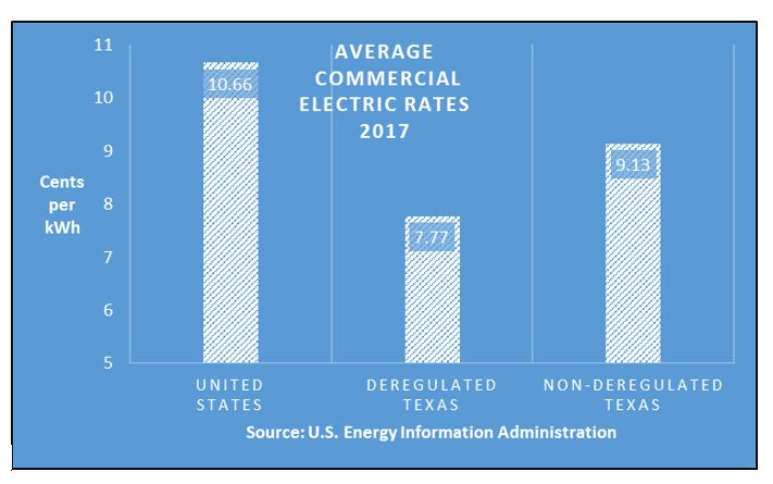 Blog: Industrial and Commercial Electric Prices in Texas - Cities ...